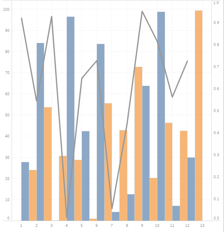 Tableau How to create a Side by Side Bar Graph with Overlaying Line