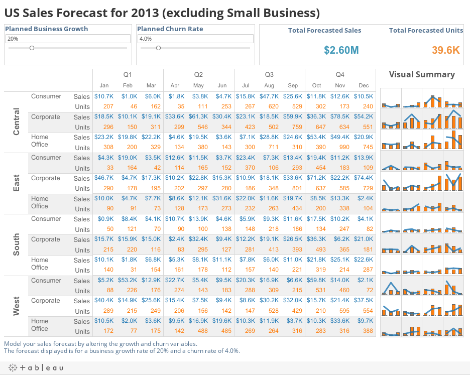 US Sales Forecast for 2013 (excluding Small Business) 