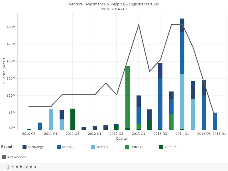 Venture Investments in Shipping & Logistics Startups2010 - 2014 YTD 